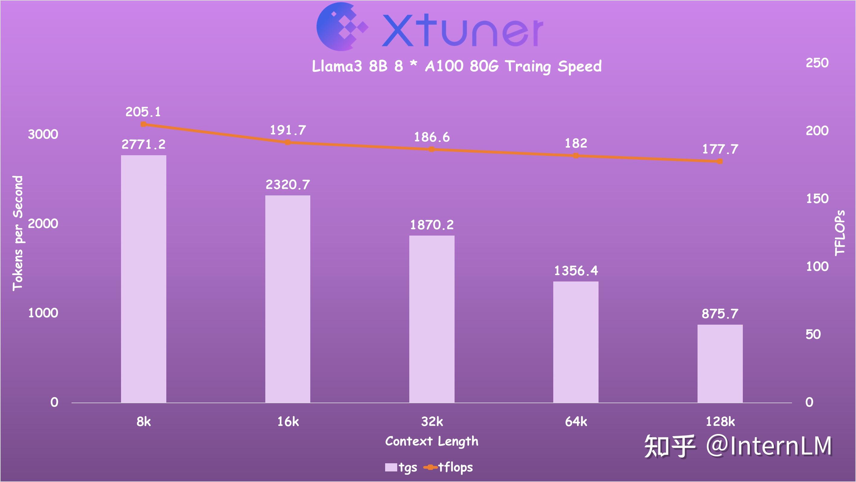  llama3 xtuner 