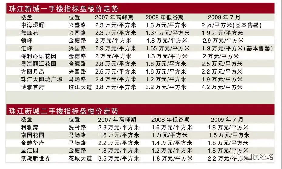 那一年,广州房价大跌30%,珠江新城跌破2万 - 知乎