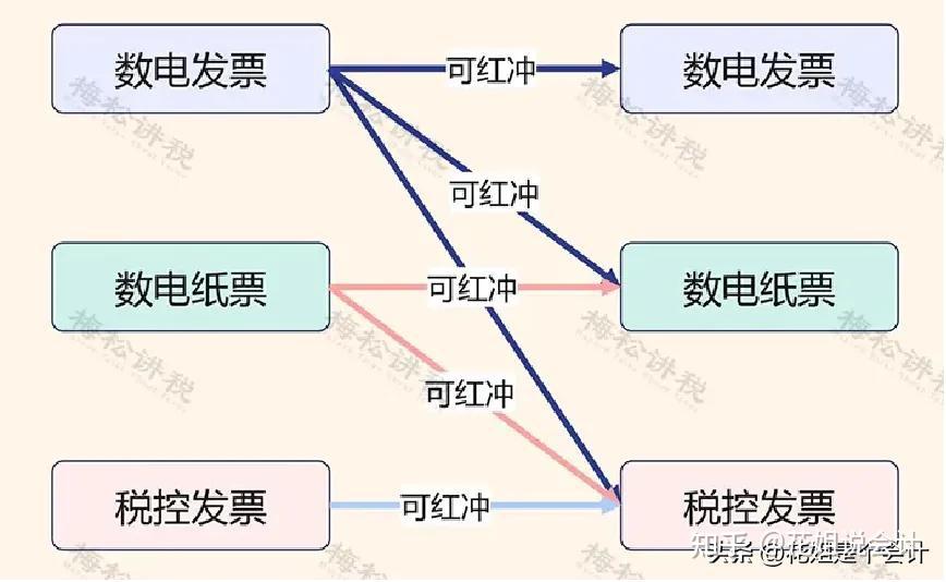 数电票红冲,变了!税务局刚刚通知! - 知乎