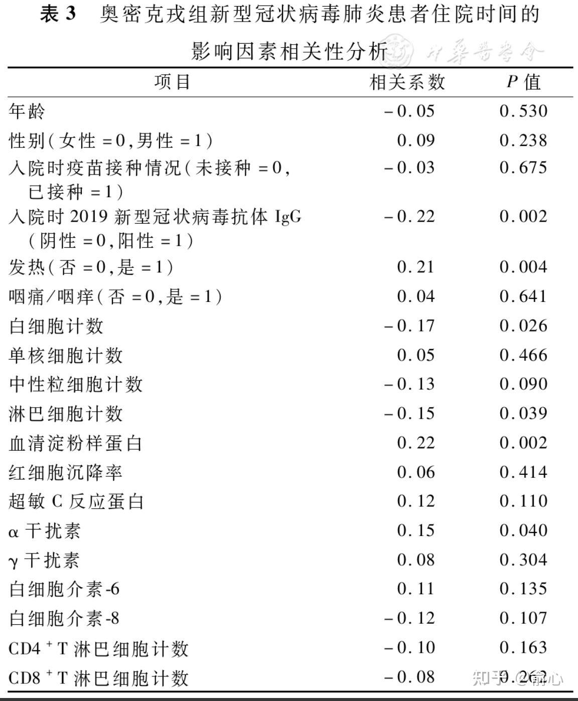 2019新型冠状病毒奥密克戎变异株感染者的临床特征分析 知乎 3148