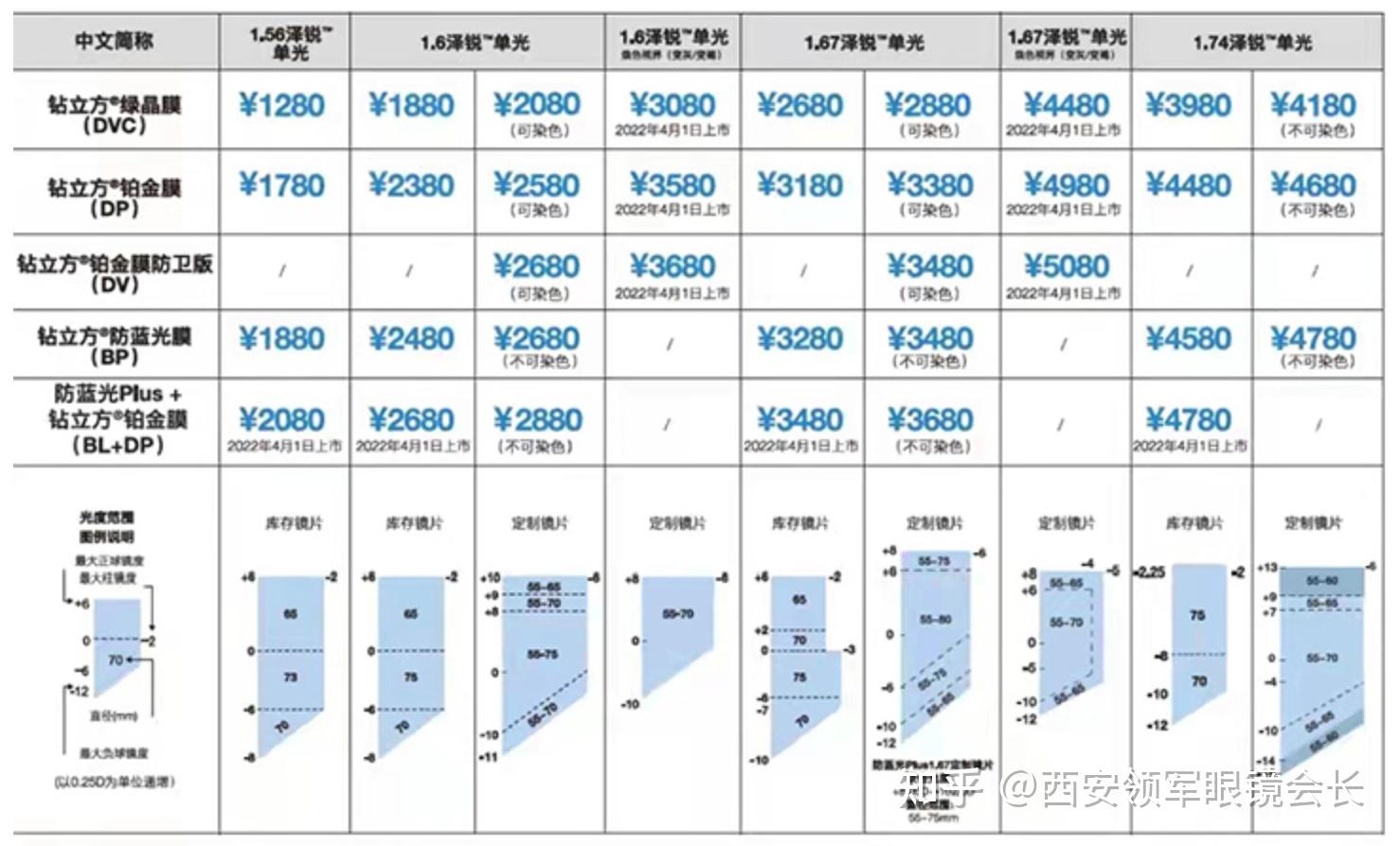 蔡司智銳鏡片的庫存版來了澤銳單光