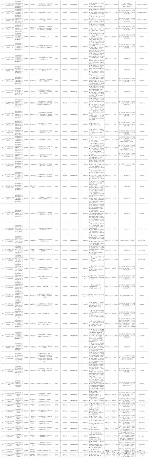 【北京】2022年丰台区事业单位面向社会公开招聘270名工作人员公告 知乎