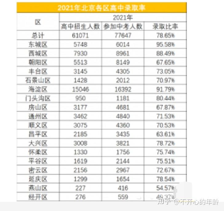 2021年北京市各区高中的录取率见上表,是相当高的.