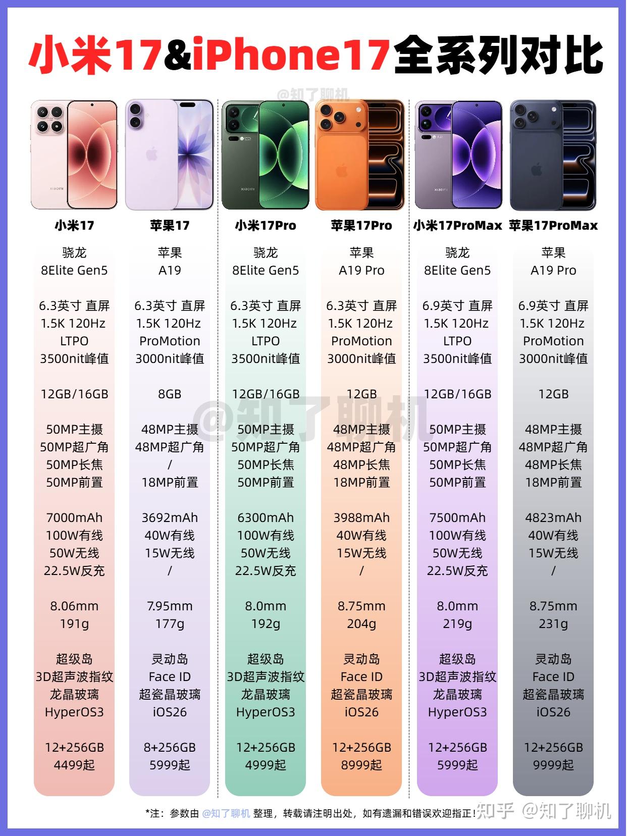 一图看懂,小米17、苹果17全系列机型配置对比! - 知乎