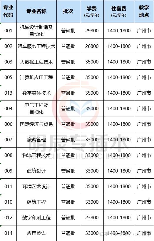 广州大学学费(广州大学学费一年多少钱2020)