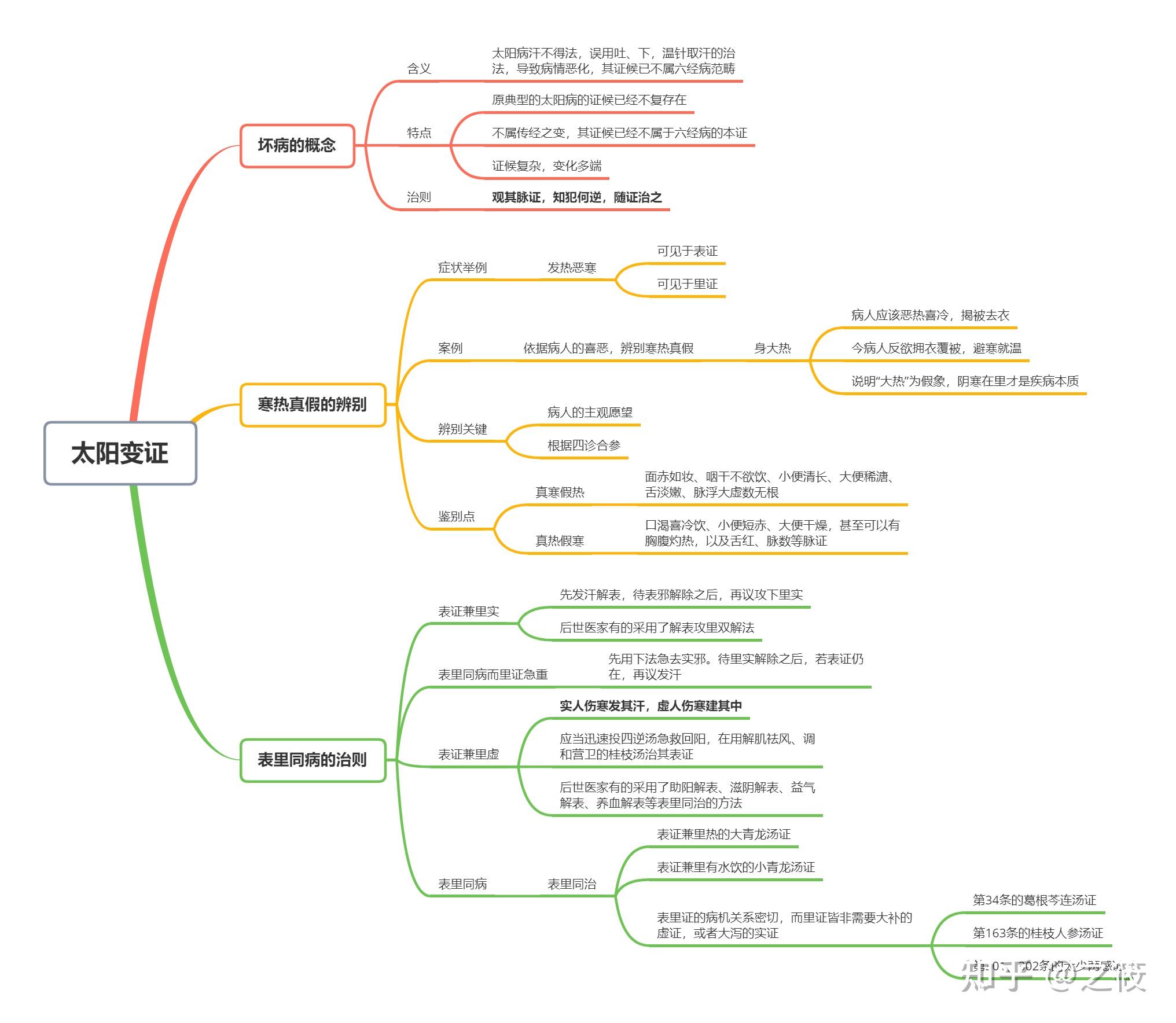 《伤寒论》思维导图——最详细版(太阳病篇) - 知乎
