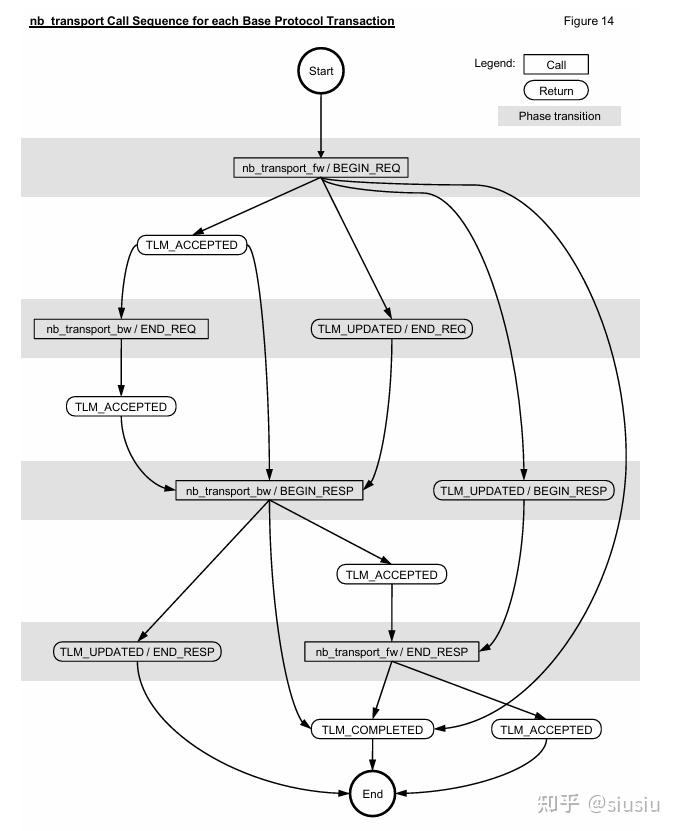 SystemC TLM-2.0（四）Non-blocking Transport, Payload Event Queues, Memory ...