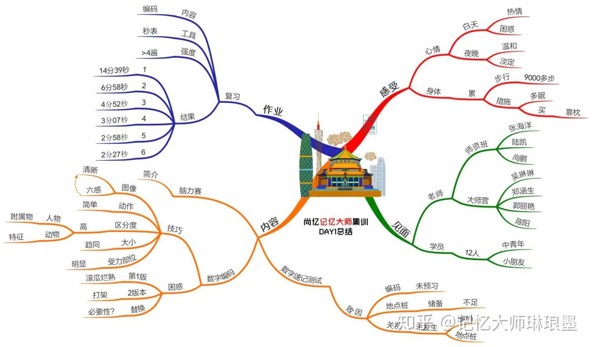 3.2,腦力訓練度元宵.橫格本看上去比較亂,跟敬鵬老師要了幾張a4紙.3.