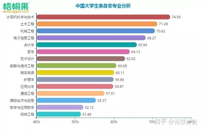 其他專業的大學生們同樣心酸:@匿名網友:我一個學護理的整個專業男生