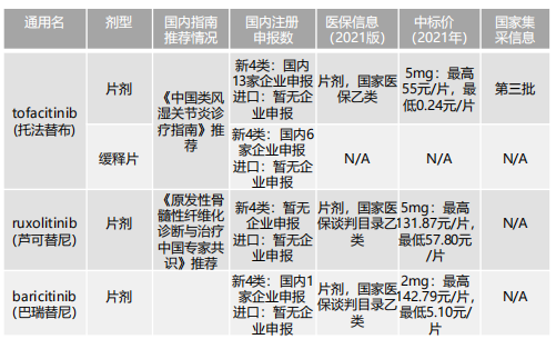 jak抑制劑市場分析二代應運而生類風溼性關節炎研發最為火熱