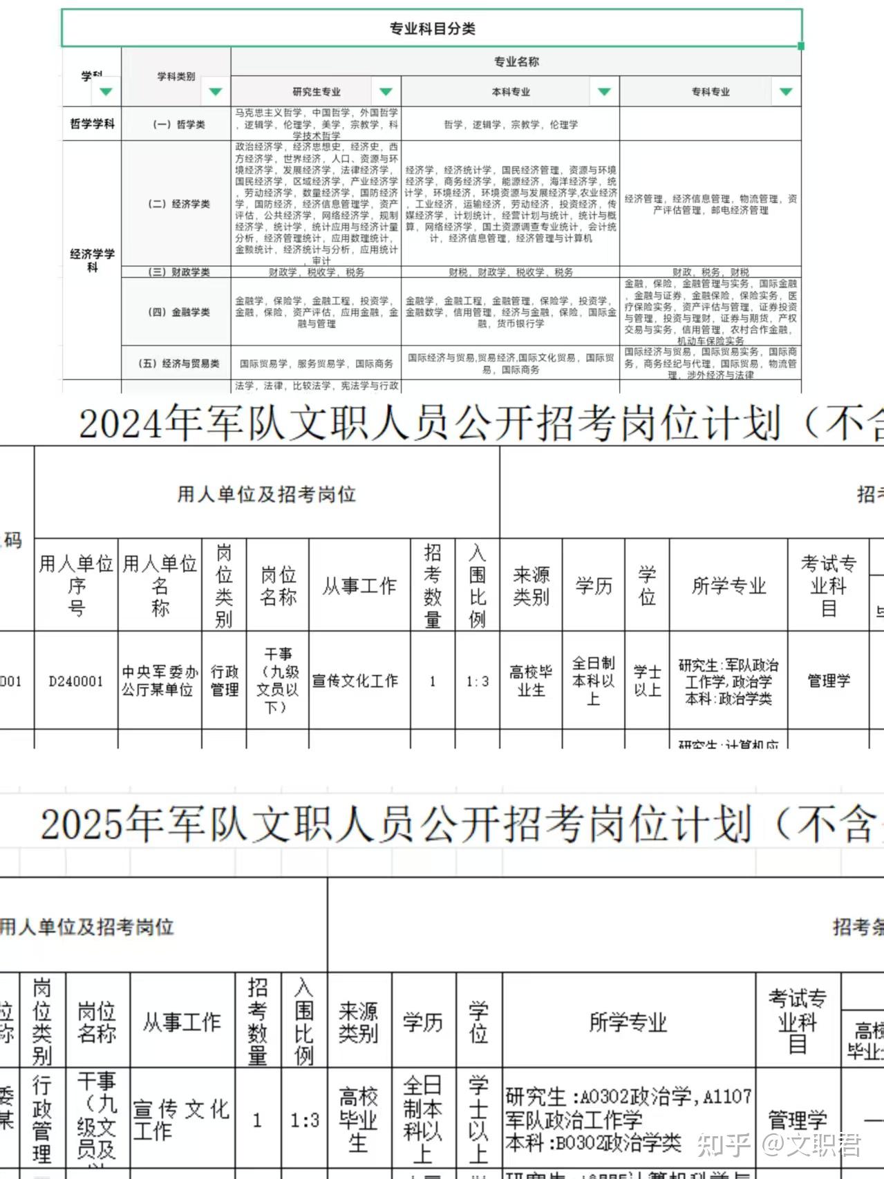 军队文职专业科目如何提前确定？技术岗管理岗如何区分选择？ - 知乎