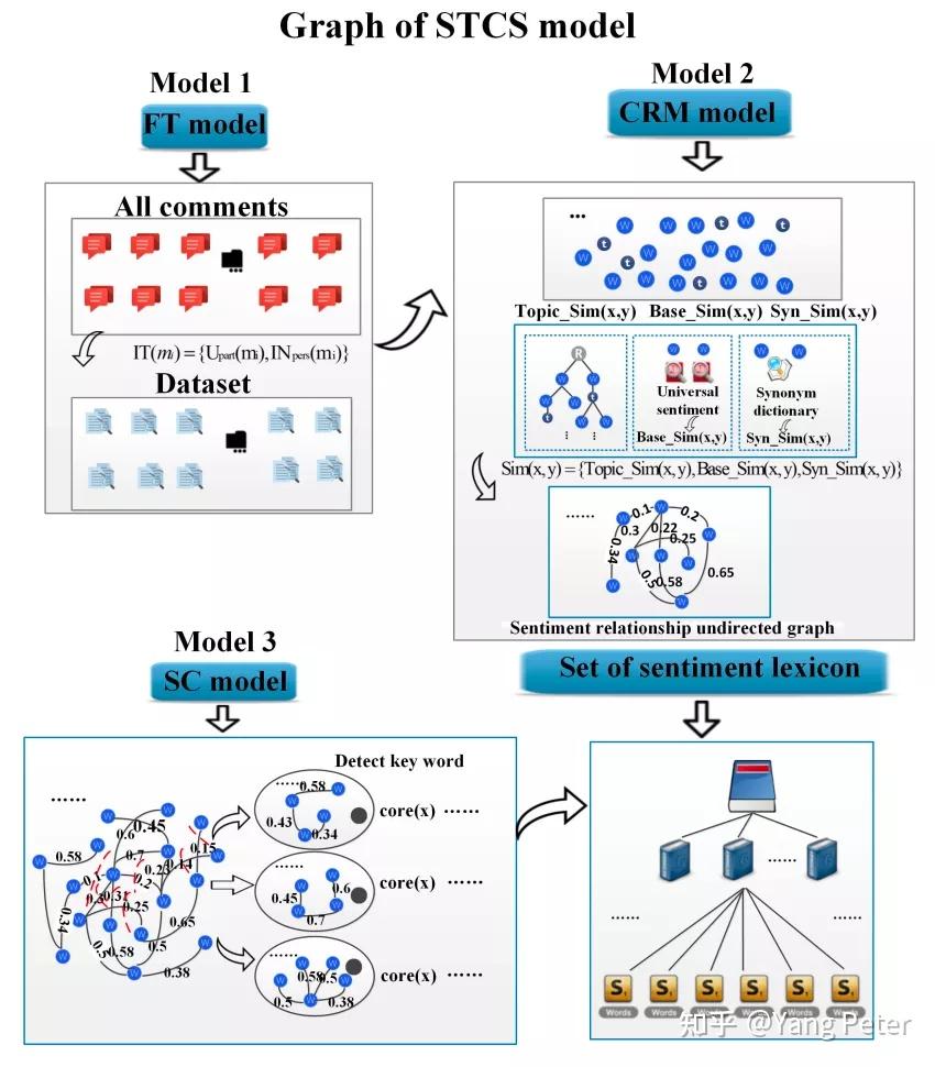 医疗领域情感分析- 知乎