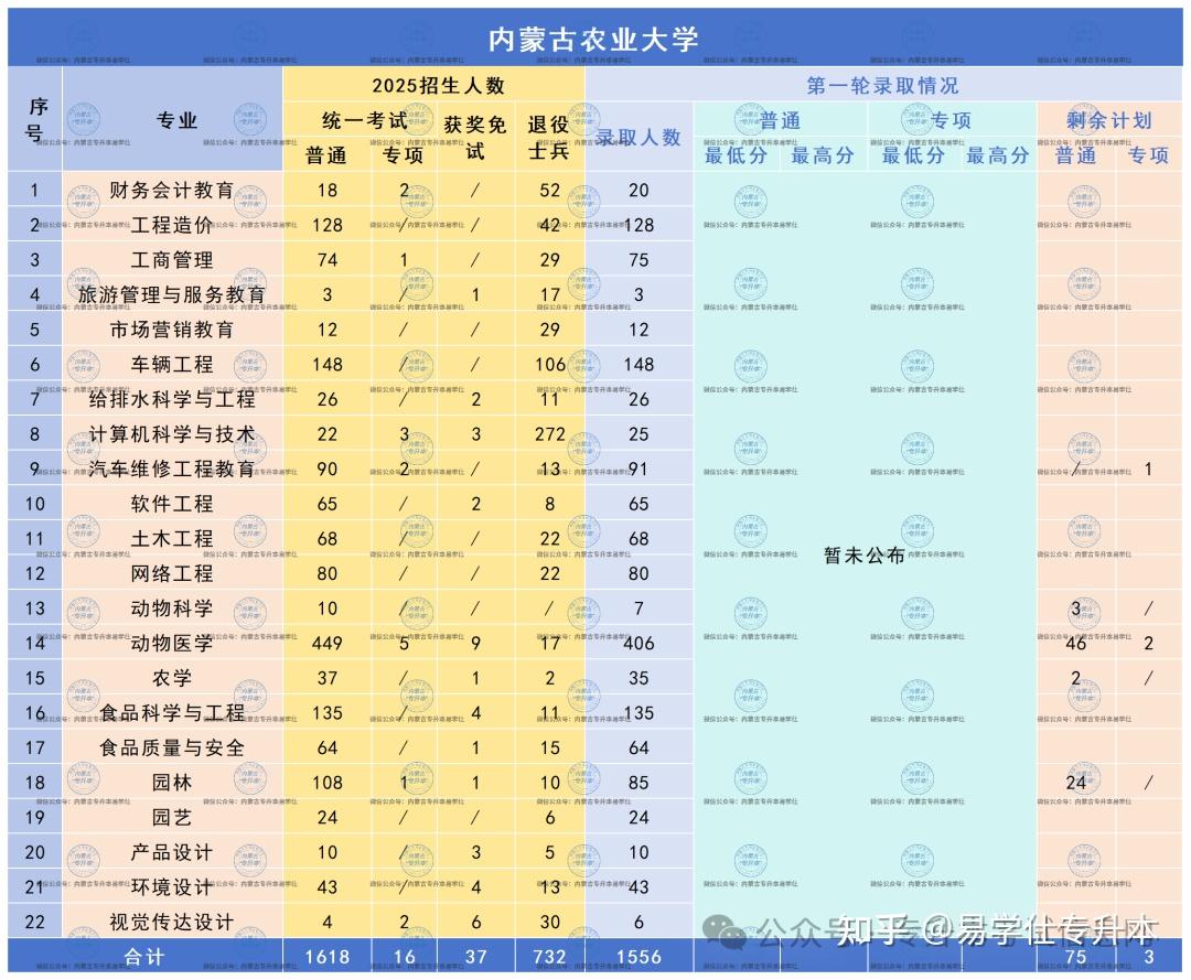 2025年内蒙古专升本各院校录取分数线！ - 知乎