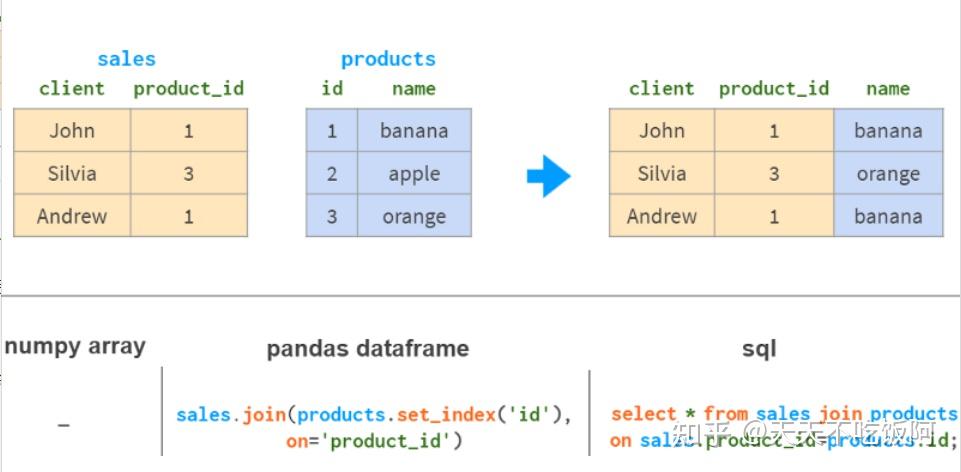 推荐收藏!5万字图解pandas - 知乎