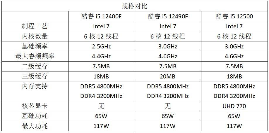 酷睿i5有中国特供版比12400f更适合玩游戏降价后值不值得买