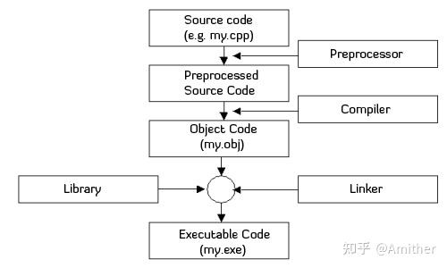 通过Visual Studio理解C++的compiler, linker, and libraries - 知乎