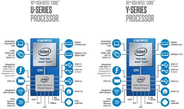 英特爾10納米的cpu gpu性能碉堡