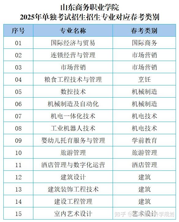 山东公布80余所院校2025年高职(专科)单招、综招计划 - 知乎