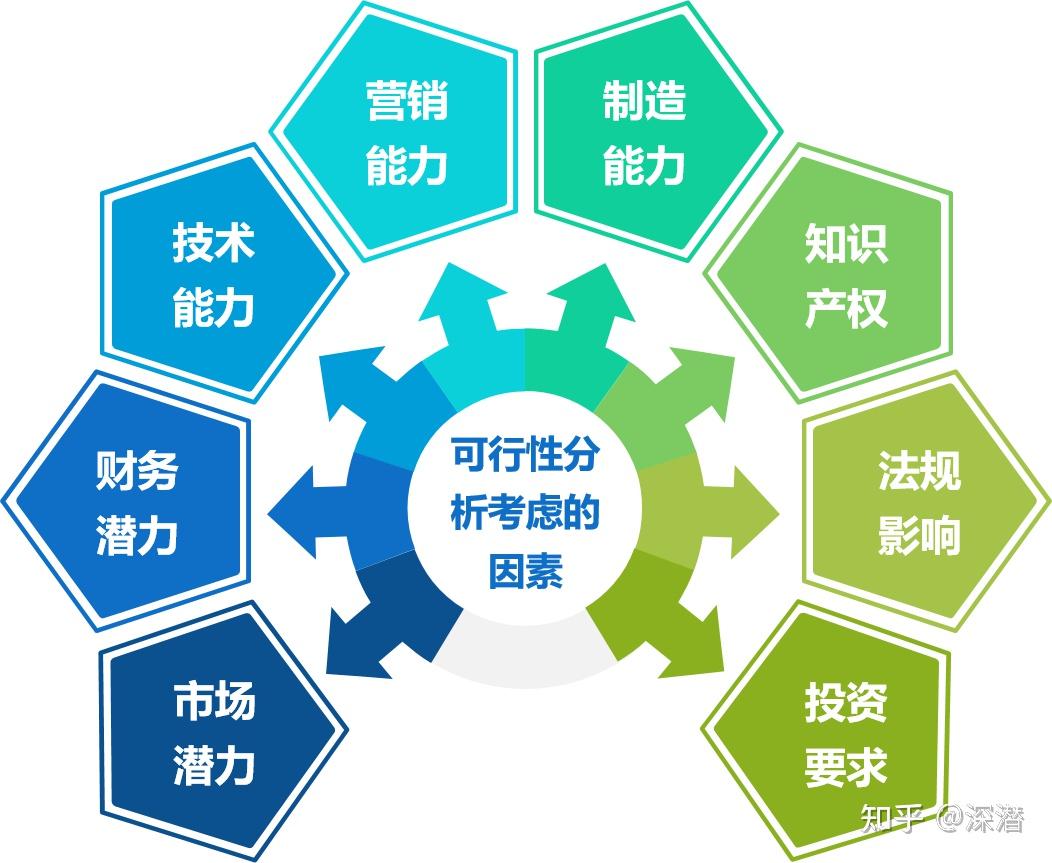 npdp学习心得系列六十工具与绩效度量可行性分析整体概述