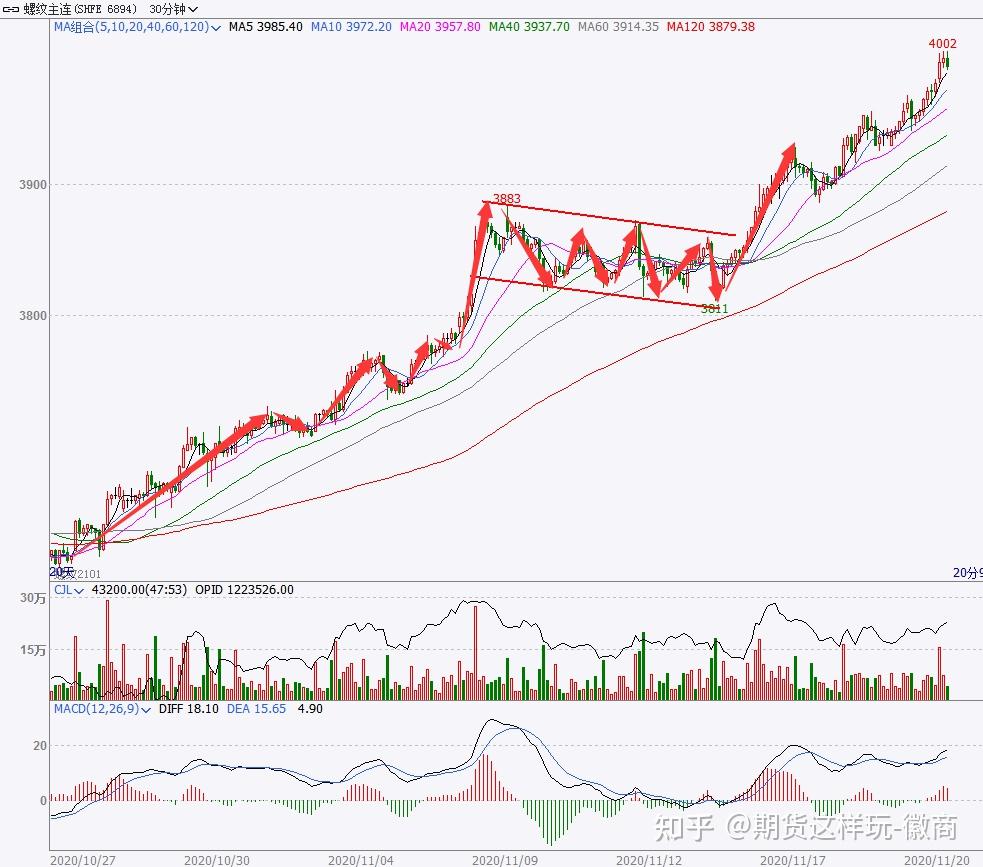 技术分析中比较重要的两种持续形态-旗形形态和楔形形态- 知乎