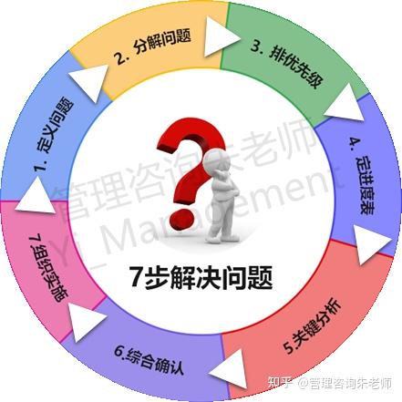 所有问题七步解决