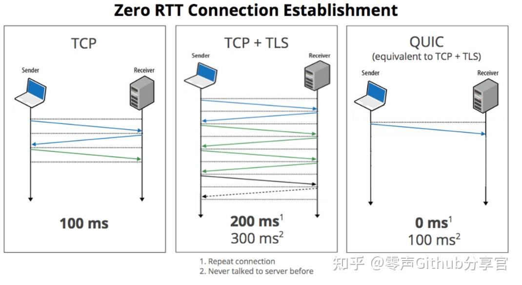 tcp-udp-http