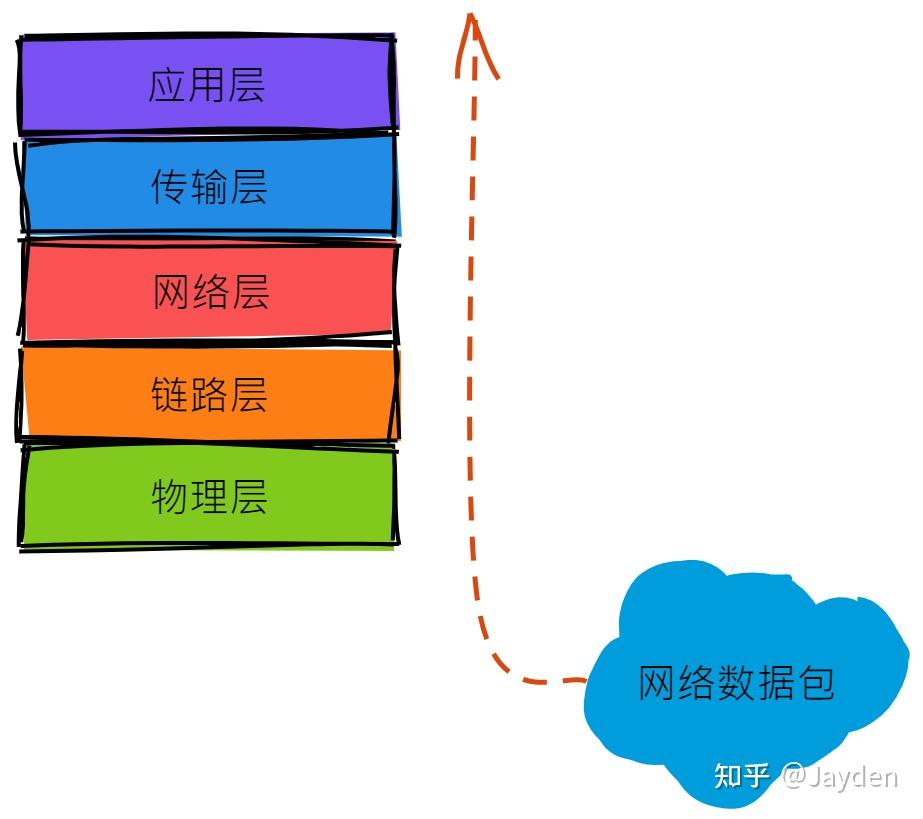 物理层处理完数据包后会交由链路层处理,而链路层处理完交由网络层