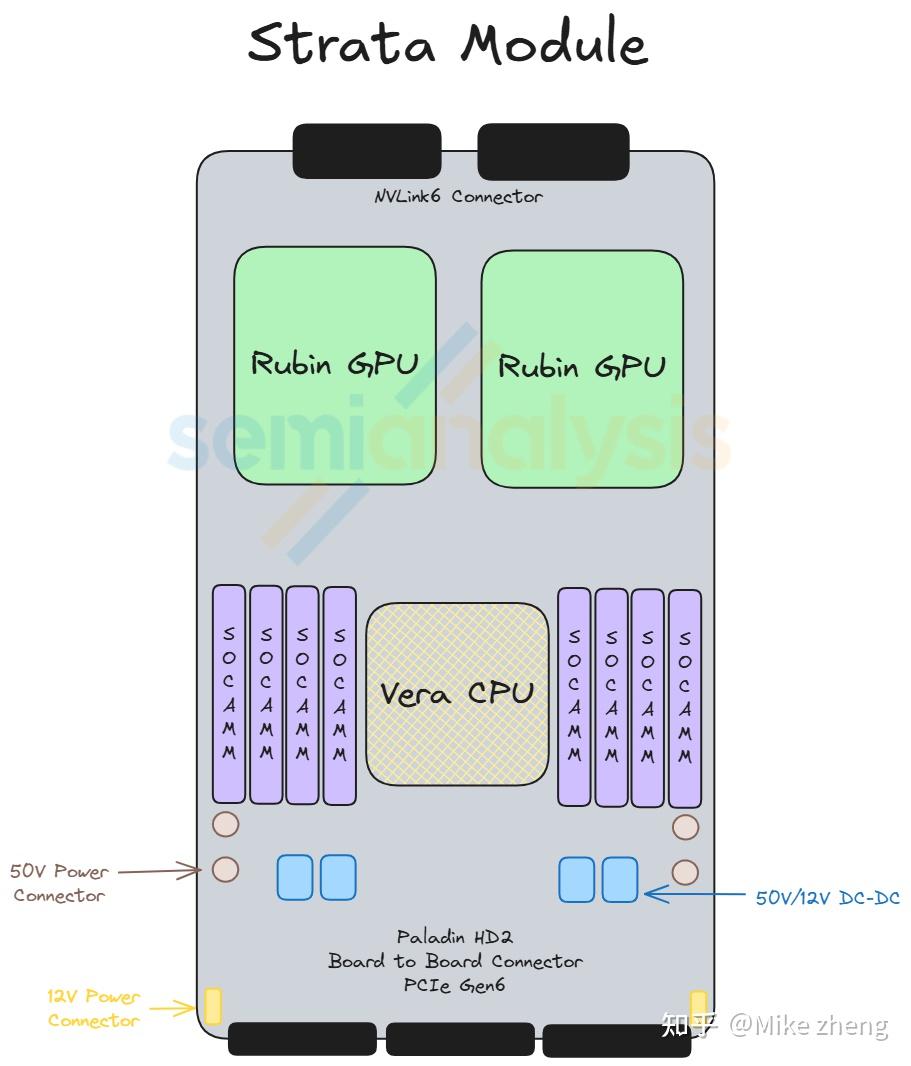 Strata Core Module Vera Rubin – Extreme Co-Design: An Evolution from Grace Blackwell ...