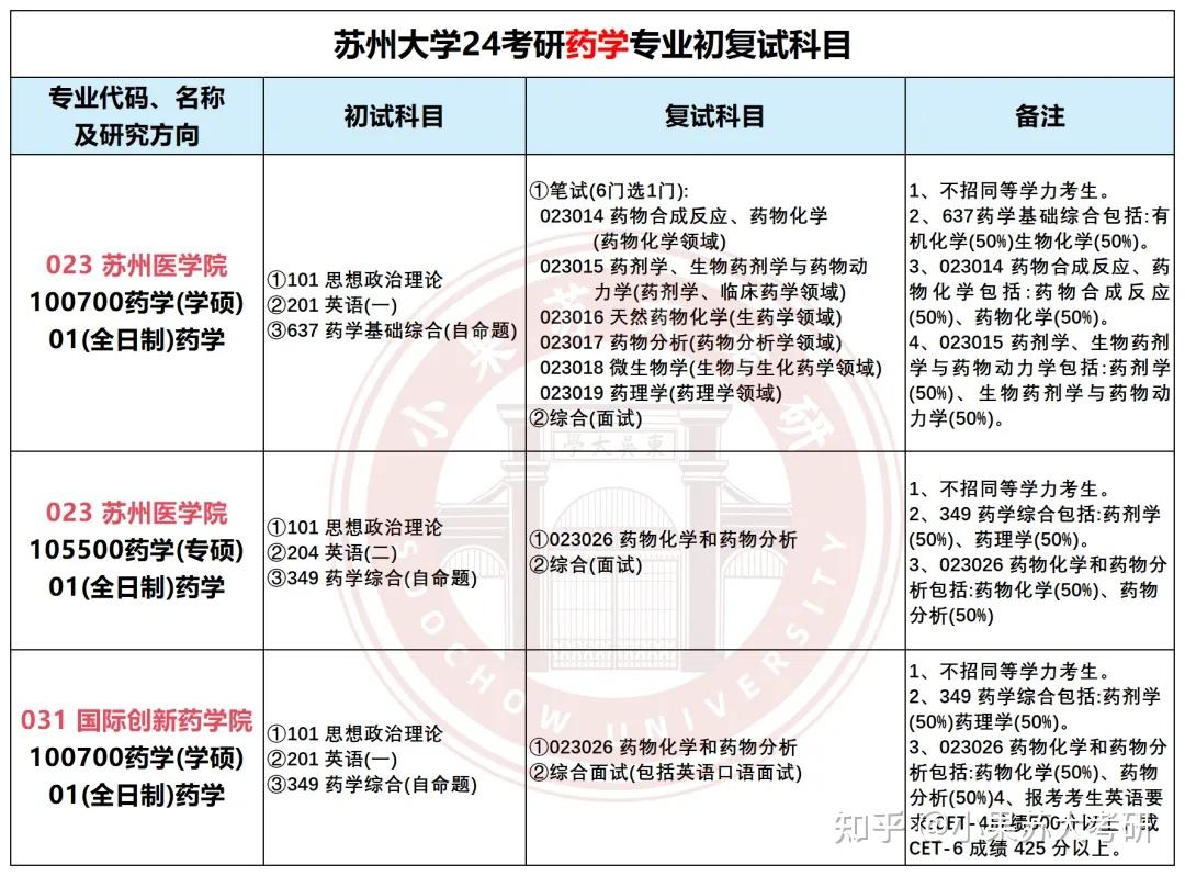 录取率高!24年苏州大学药学专业进复试+拟录取数据分析! - 知乎