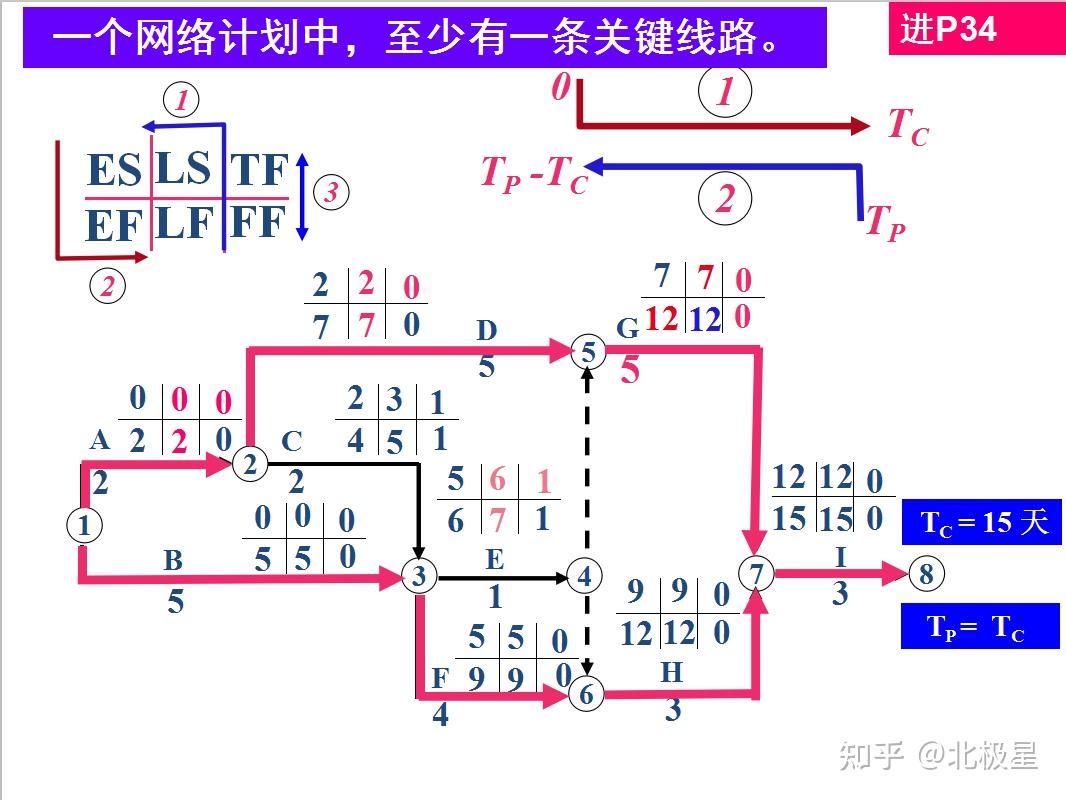 项目网络图关键路径图片