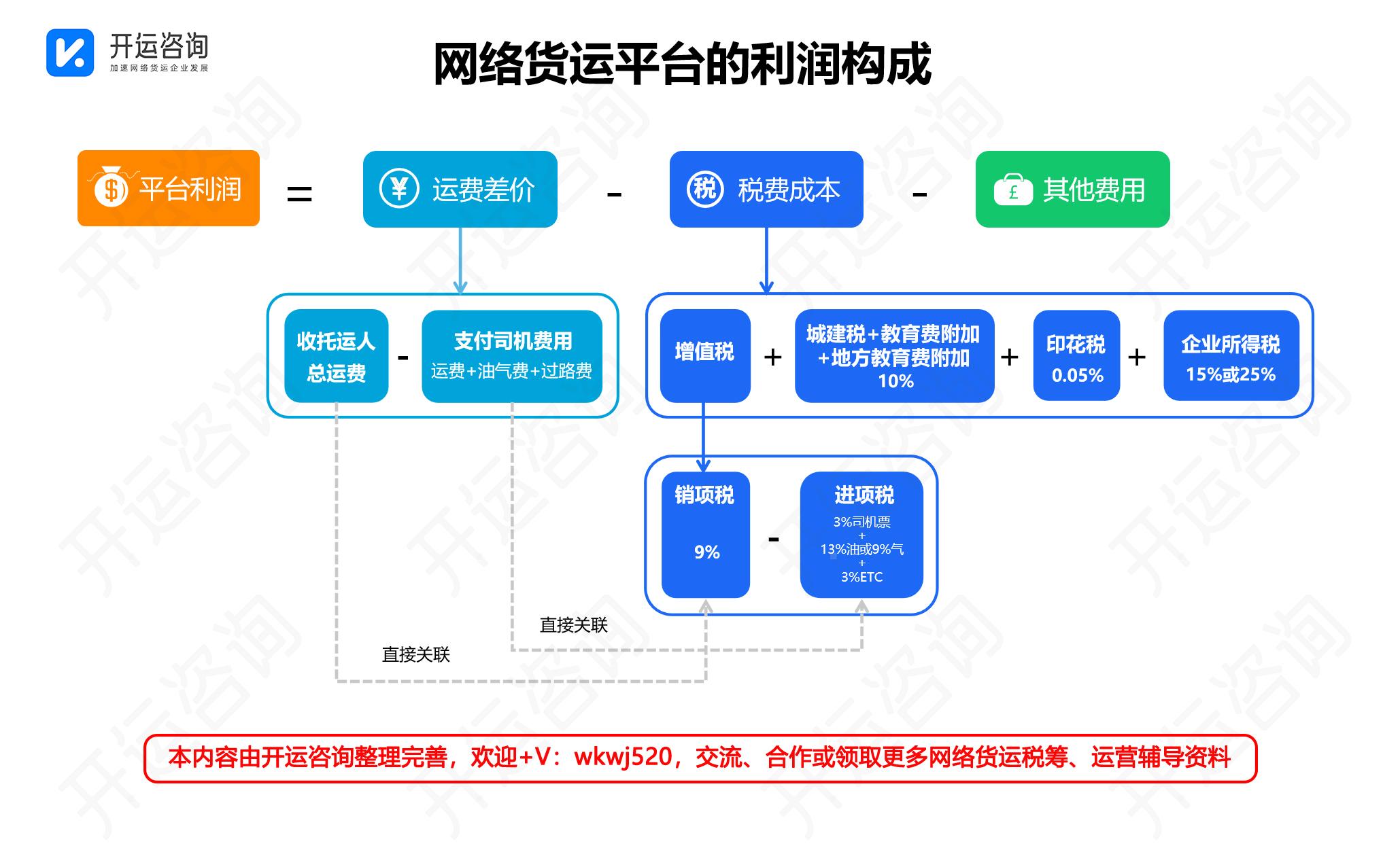 网络货运平台运营模式有哪些?