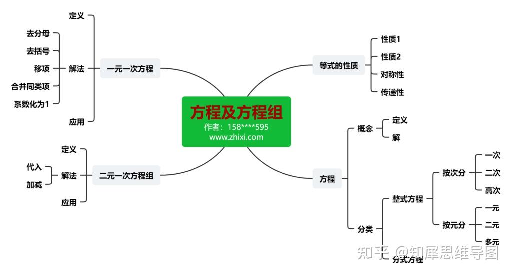 方程及方程組思維導圖數學思維導圖分享