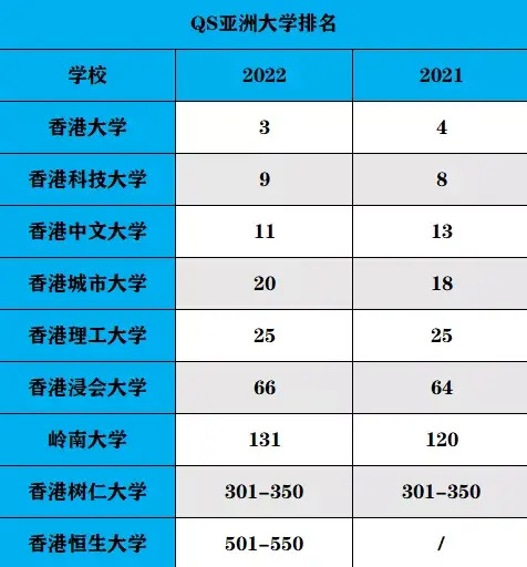 2022qs亚洲地区大学排名发布!