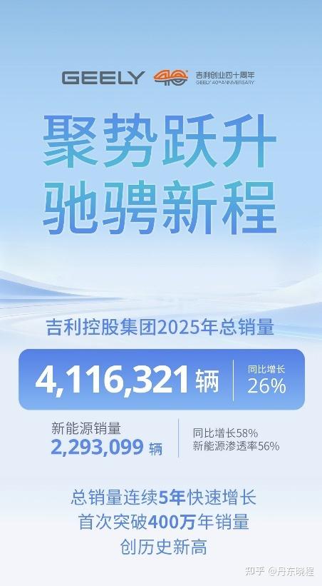 连续五年快速增长!吉利控股2025年总销量411.6万辆
