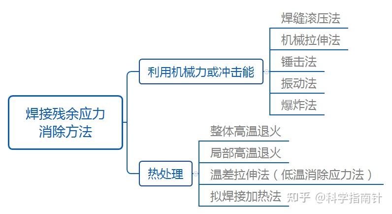 焊缝剩余应力与焊缝剩余应变有何危害