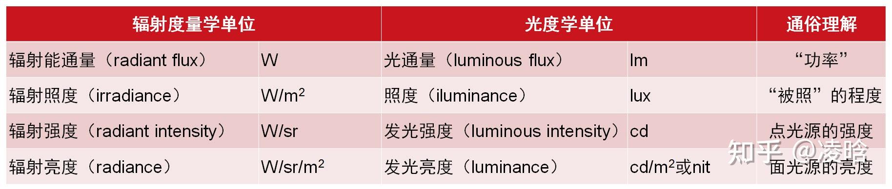 光度学中的基本指标 - 知乎