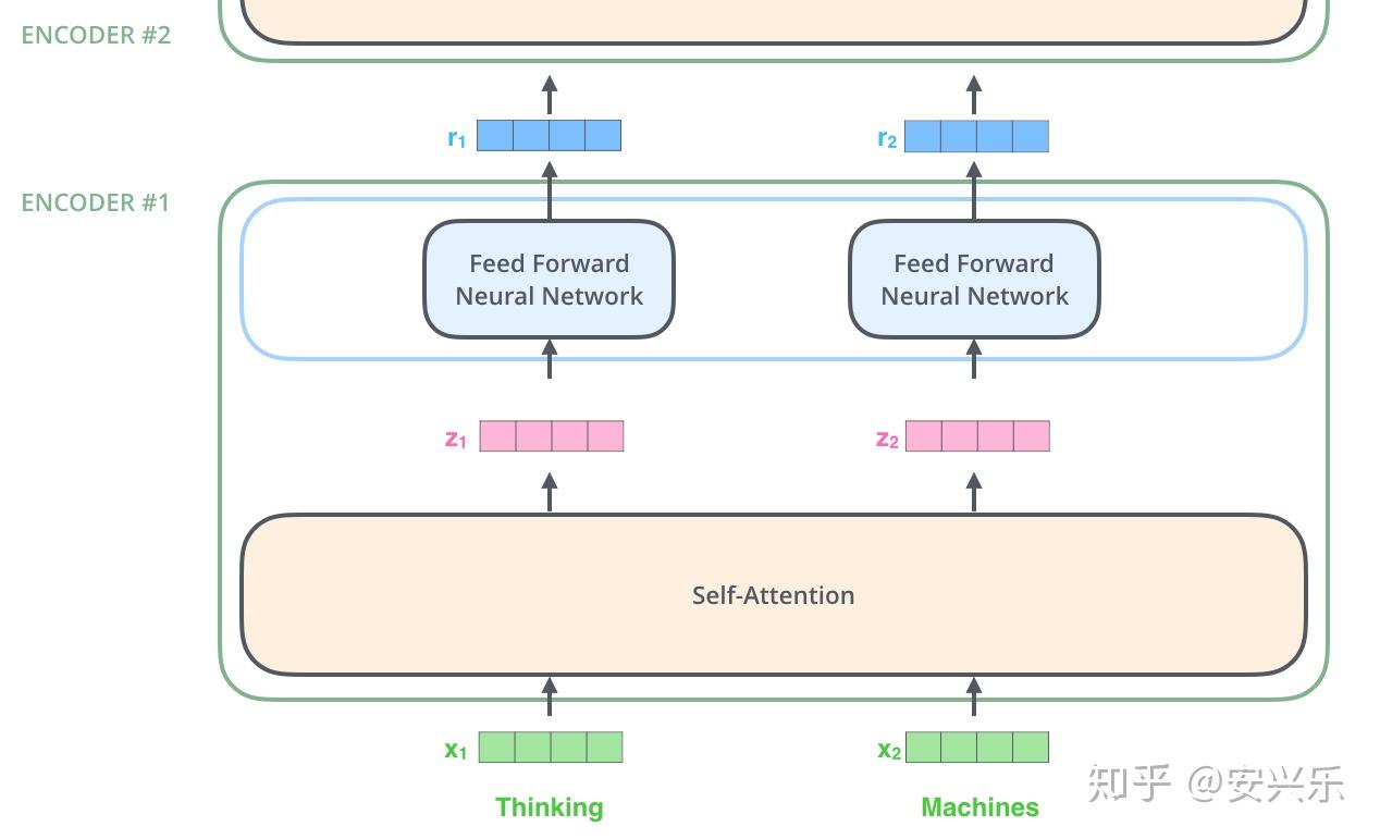 可视化理解Transformer结构 - 知乎