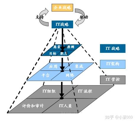 埃森哲it战略规划项目实践