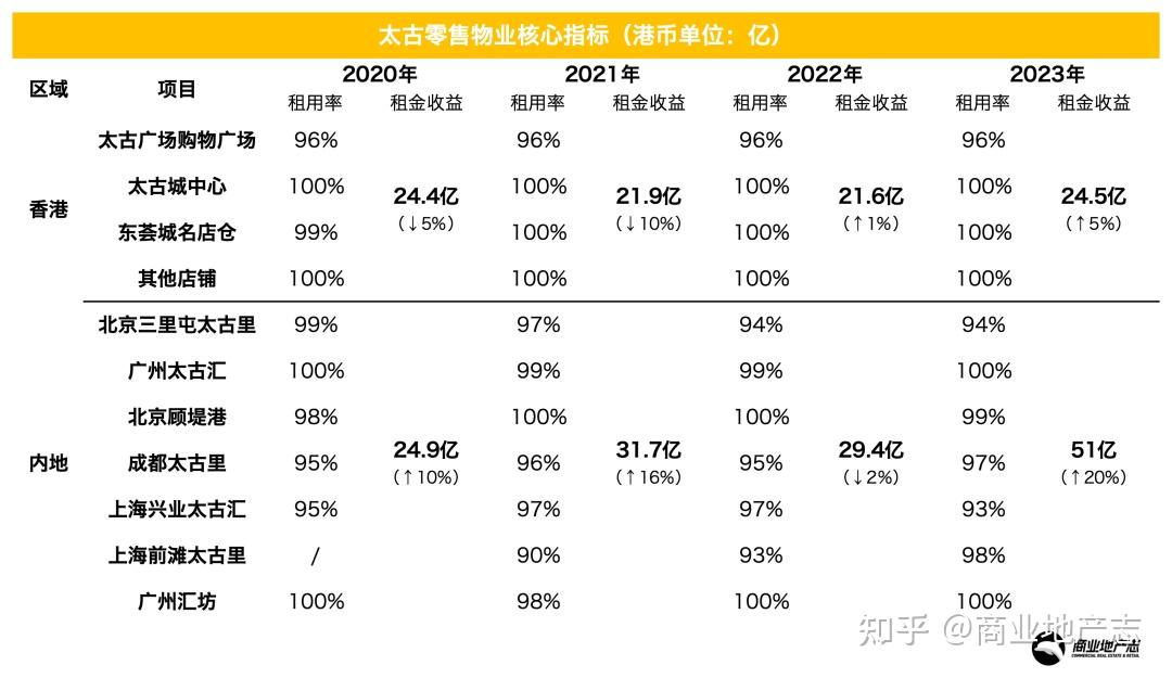 太古地产发布2023年年报预计2027年内地项目规模将至约2835万方