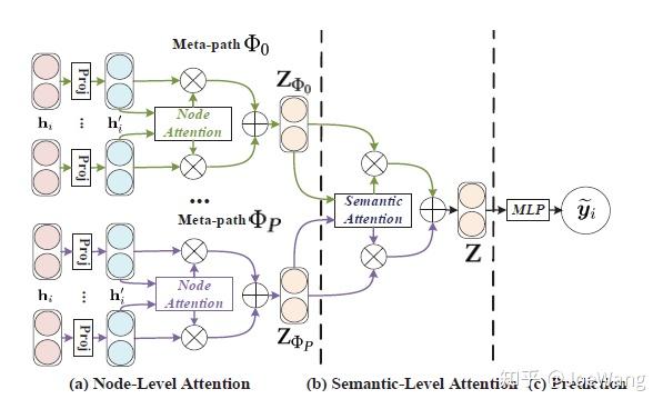 异构图注意力网络 Heterogeneous Graph Attention Network - 知乎