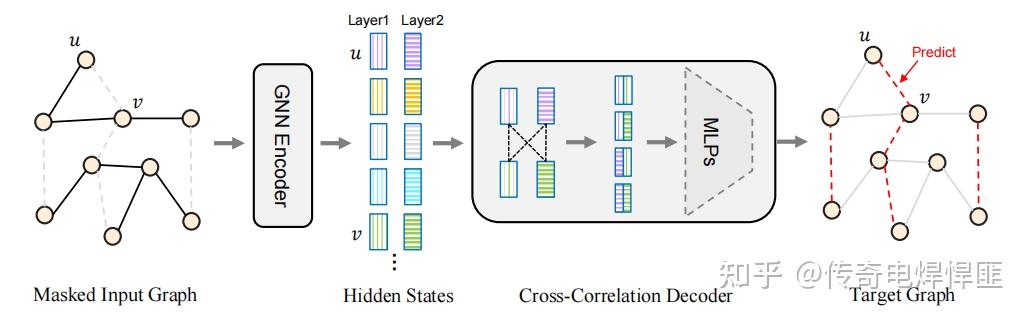 MGAE: Masked Autoencoders For Self-Supervised Learning On Graphs - 知乎