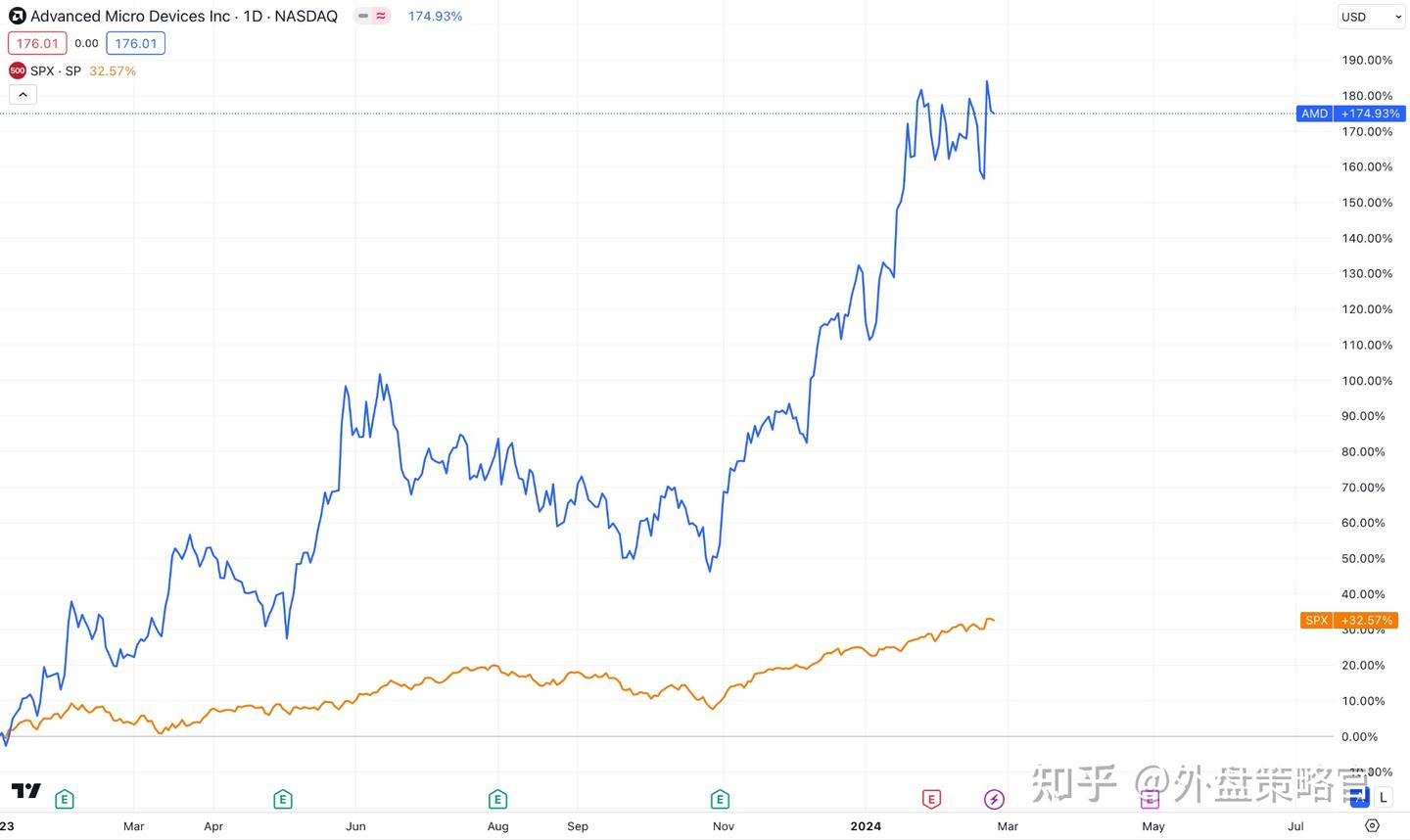 超威半导体股价预测：AMD股价未来走势如何？ - 知乎