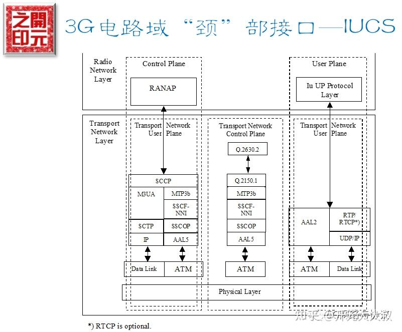 2G/3G/4G/5G网络“颈”部接口设计与方案演进回顾 - 知乎