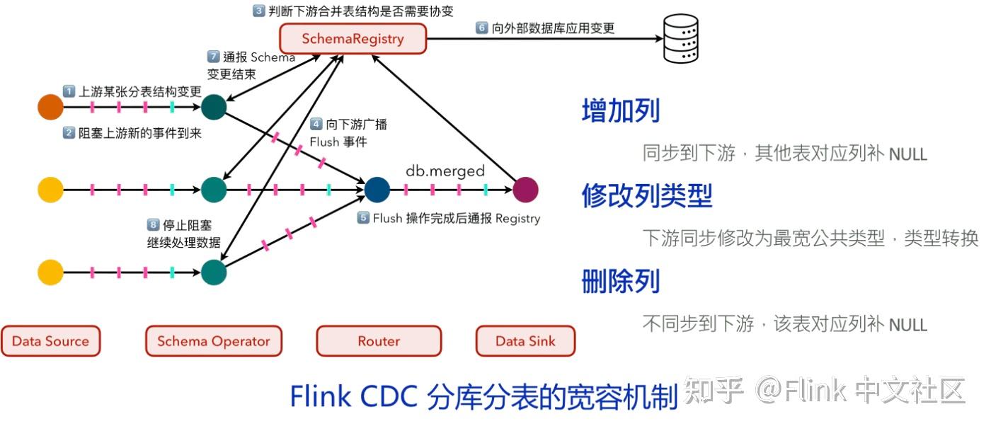 Flink CDC：基于 Apache Flink 的流式数据集成框架 - 知乎