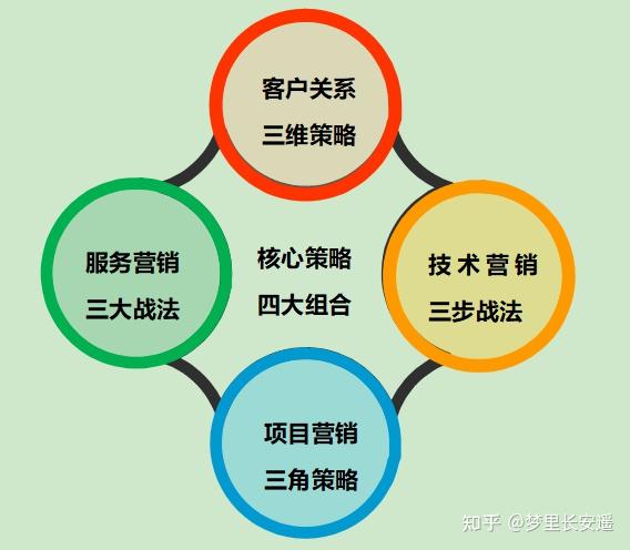 营销作战图模板图片