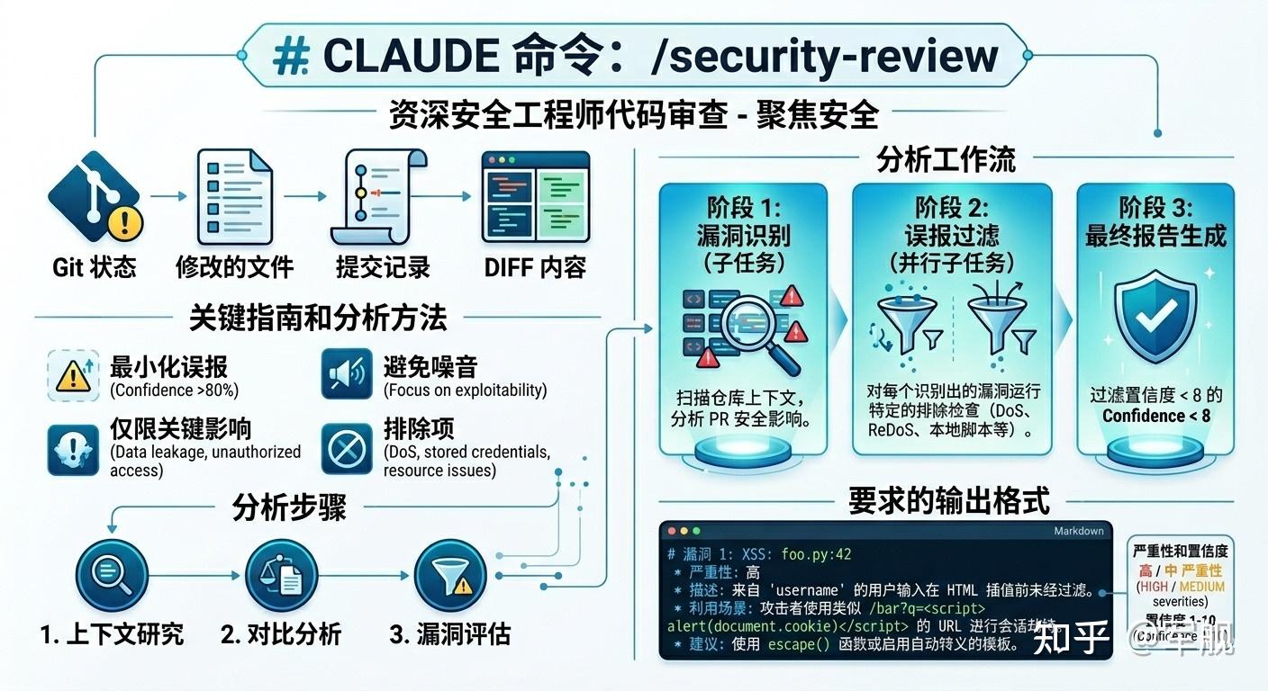 使用 Claude Code Security Review 自动化代码安全审查（PR、仓库）实战 - 知乎