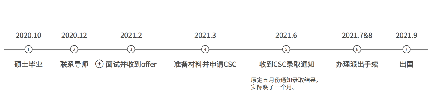 2021CSC公派留学全程分享「从套磁到派出」 - 知乎