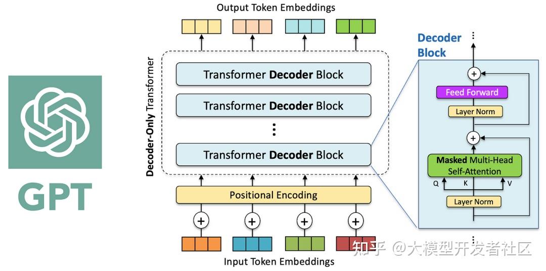 大模型面试必问知识：Transformer、BERT、GPT - 知乎