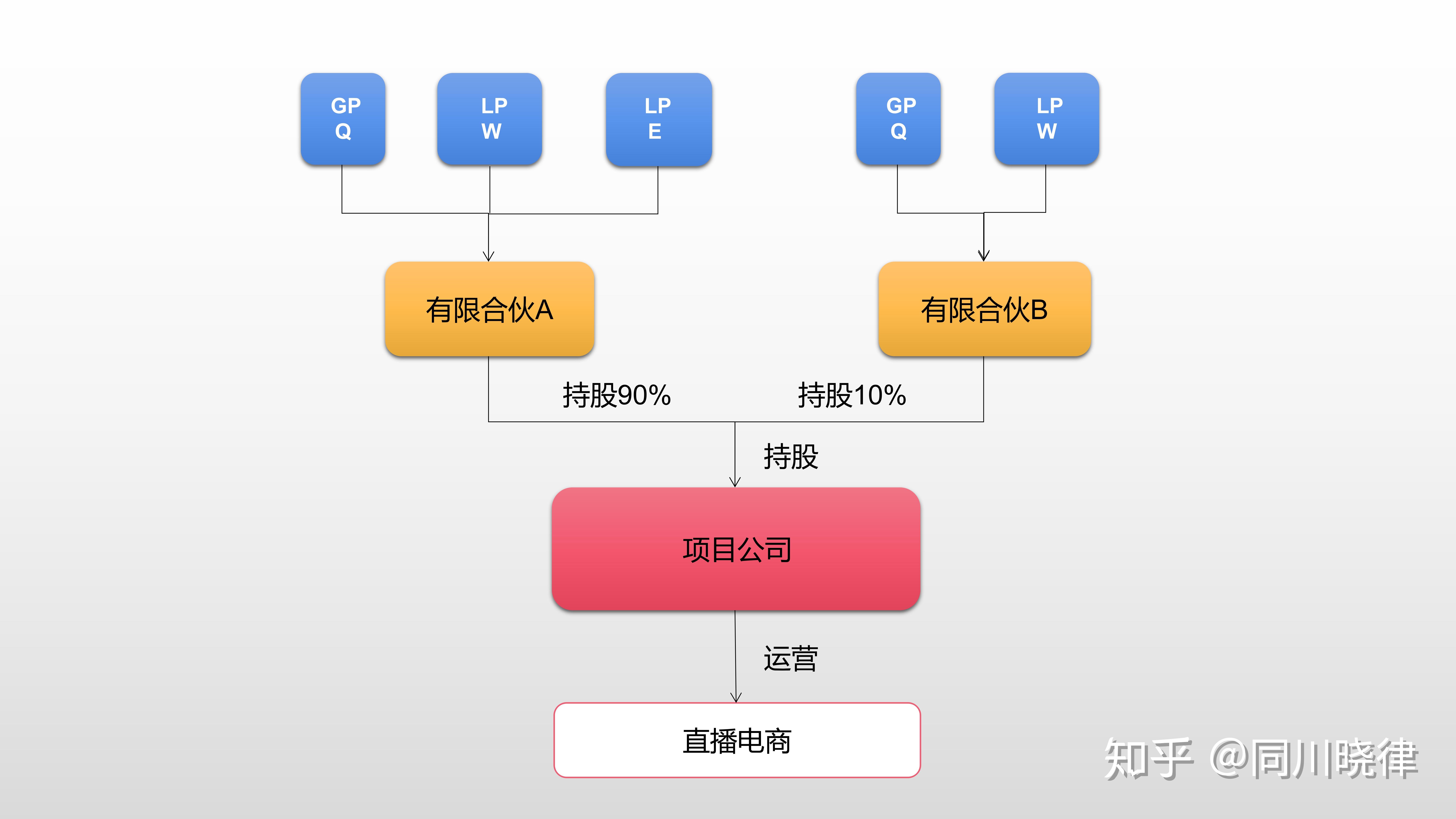 同川看法丨给你一份直播服务机构的股权结构设计指引