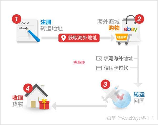 最全面的海淘流程讲解（新手必看） - 知乎